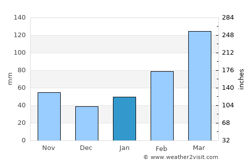 Fuding average rain in January