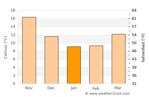 Fuding average temperature in January