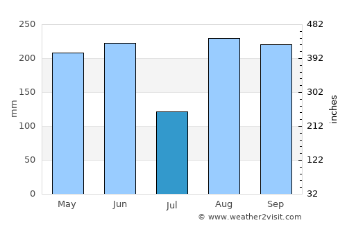Fuding average rain in July