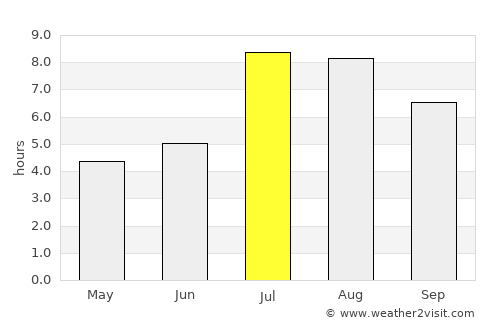 Fuding average rain in July