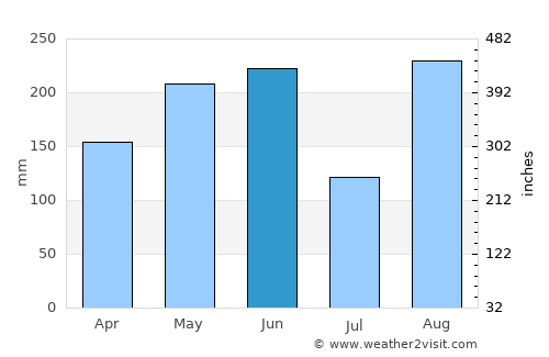 Fuding average rain in June