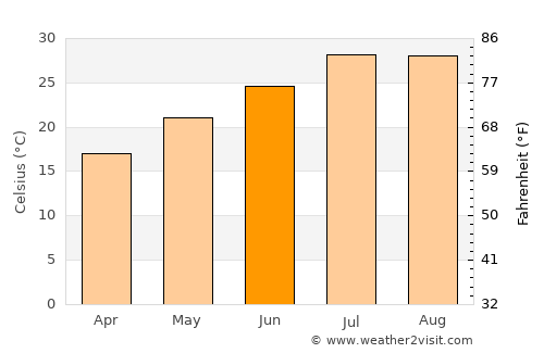 Fuding average temperature in June