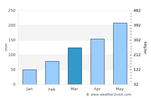 Fuding average rain in March