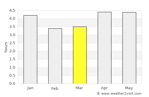 Fuding average rain in March