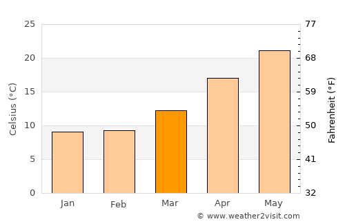 Fuding average temperature in March