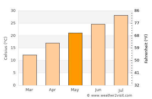 Fuding average temperature in May