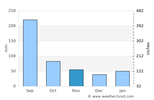 Fuding average rain in November