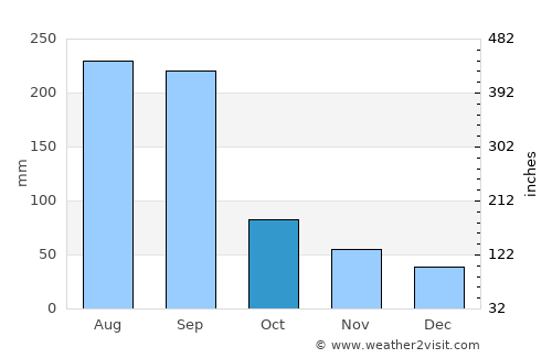 Fuding average rain in October