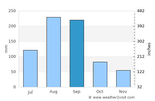 Fuding average rain in September
