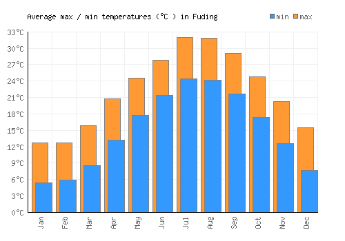 Fuding average minimum / maximum temperatures (Celsius)