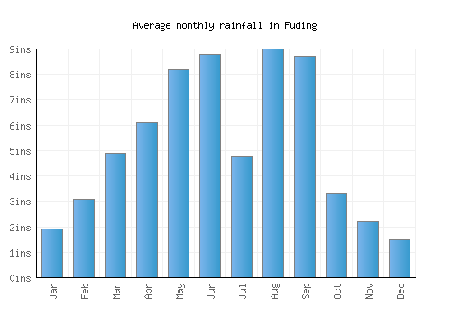 Fuding monthly rainfall chart (inches)