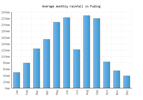 Fuding monthly rainfall chart (mm)