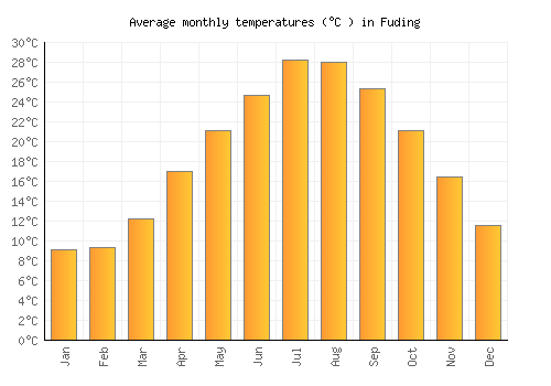 Fuding average temperature chart (Celsius)