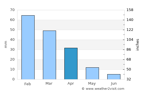Fuencaliente de la Palma average rain in April
