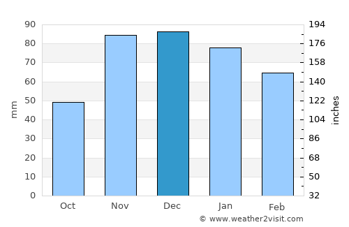 Fuencaliente de la Palma average rain in December