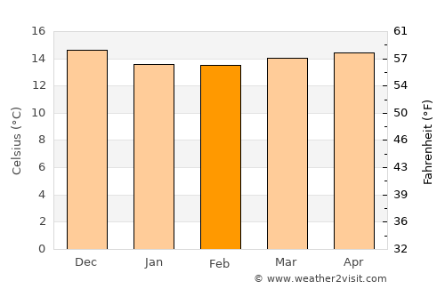 Fuencaliente de la Palma average temperature in February