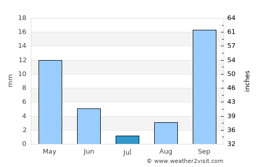 Fuencaliente de la Palma average rain in July