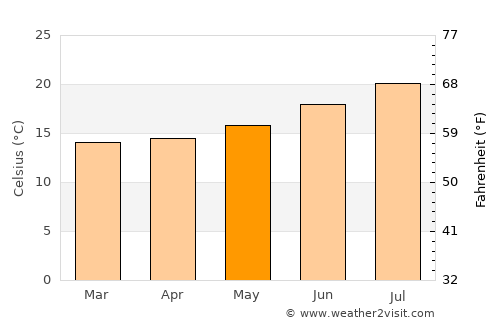 Fuencaliente de la Palma average temperature in May