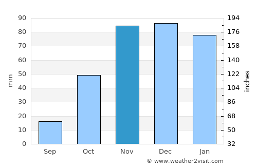 Fuencaliente de la Palma average rain in November