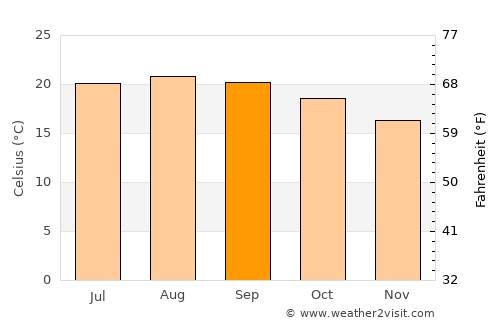 Fuencaliente de la Palma average temperature in September