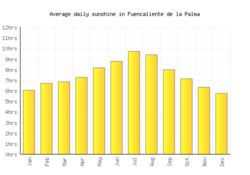 Fuencaliente de la Palma average daily sunshine chart