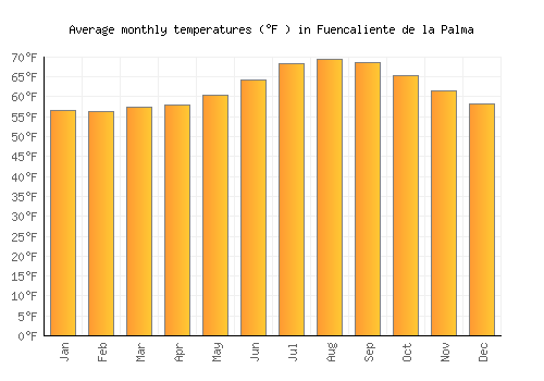 Fuencaliente de la Palma average temperature chart (Fahrenheit)
