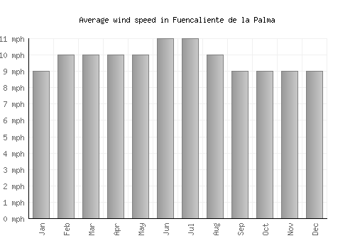 Fuencaliente de la Palma average winspeed by month (mph)
