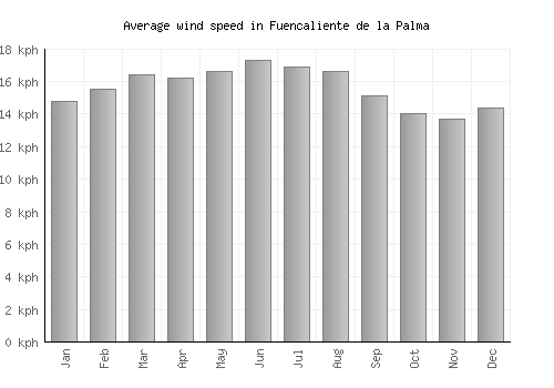 Fuencaliente de la Palma average winspeed by month (km/h)