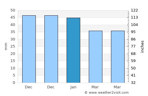 Fuencarral-El Pardo average rain in January
