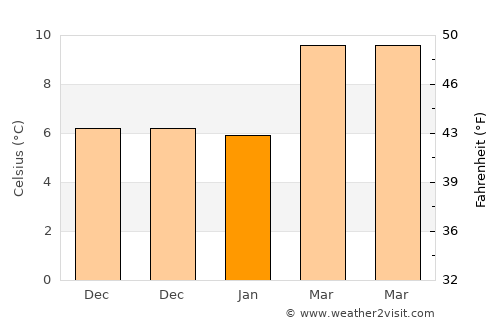 Fuencarral-El Pardo average temperature in January