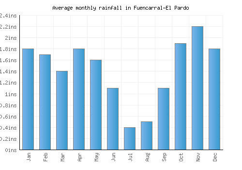 Fuencarral-El Pardo monthly rainfall chart (inches)