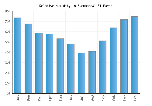 Fuencarral-El Pardo relative humidity averages