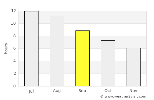 Fuengirola average rain in September