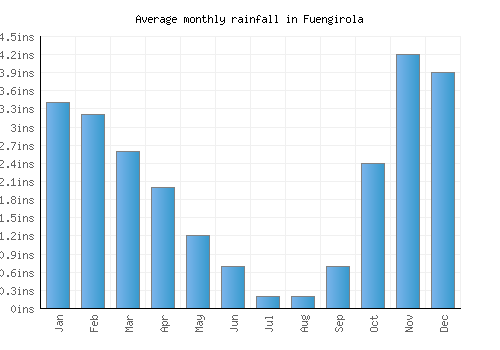Fuengirola monthly rainfall chart (inches)