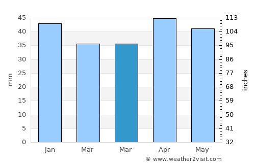 Fuenlabrada average rain in March