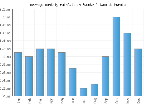 Fuente-Álamo de Murcia monthly rainfall chart (inches)
