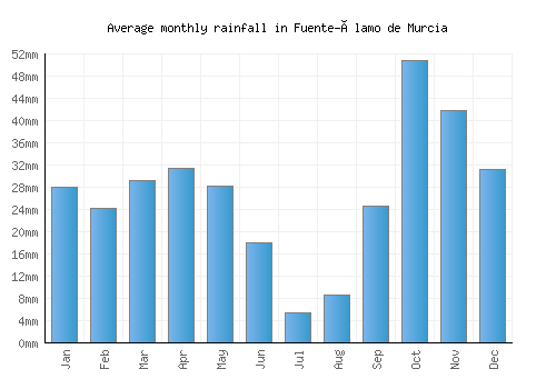 Fuente-Álamo de Murcia monthly rainfall chart (mm)