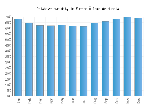 Fuente-Álamo de Murcia relative humidity averages
