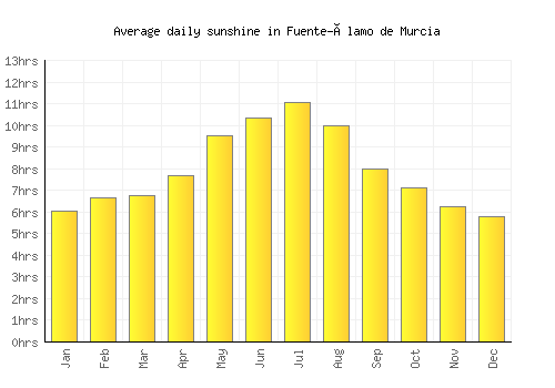 Fuente-Álamo de Murcia average daily sunshine chart