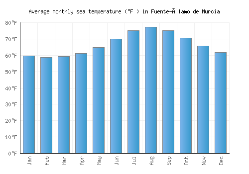 Fuente-Álamo de Murcia average sea temperature chart (Fahrenheit)