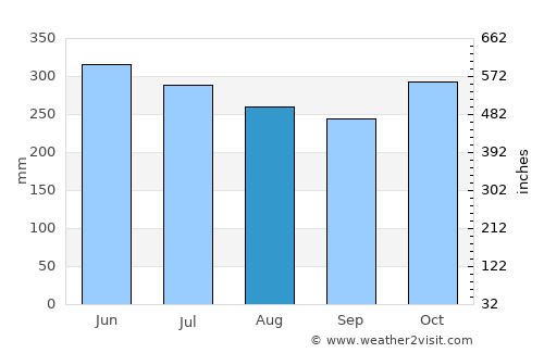 Fuente de Oro average rain in August