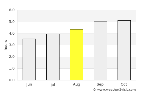 Fuente de Oro average rain in August