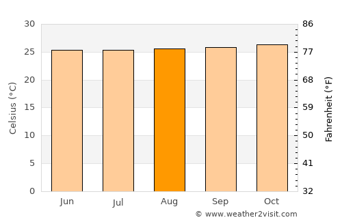 Fuente de Oro average temperature in August