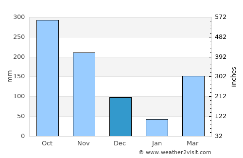 Fuente de Oro average rain in December