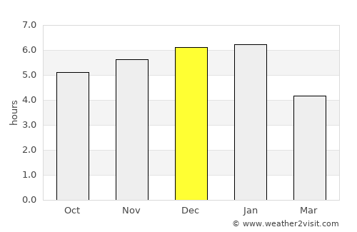 Fuente de Oro average rain in December