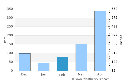 Fuente de Oro average rain in February