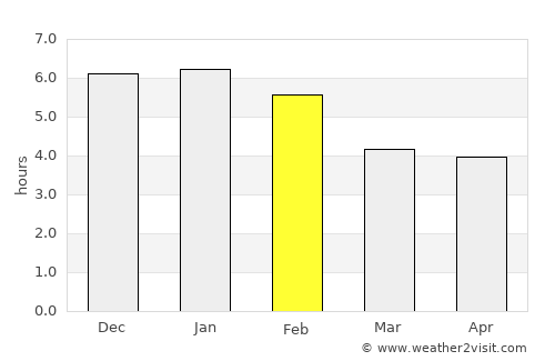 Fuente de Oro average rain in February