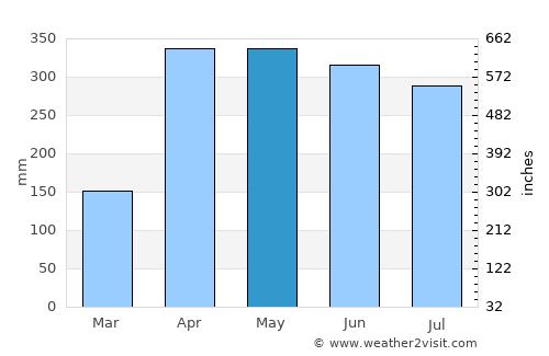 Fuente de Oro average rain in May