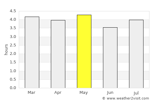 Fuente de Oro average rain in May
