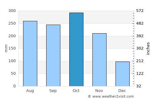 Fuente de Oro average rain in October